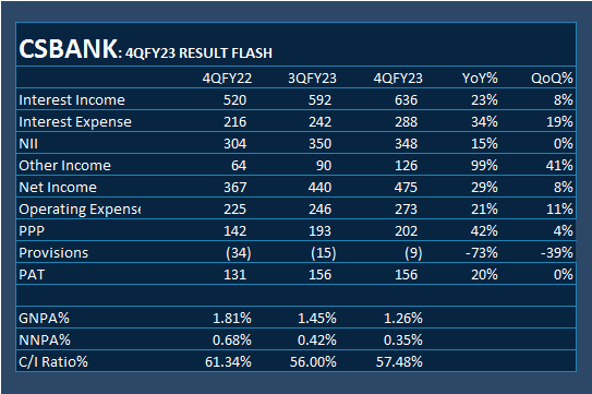 analystmohalla's tweet photo. #CSBANK: 4QFY23 RESULT FLASH https://t.co/BCGujmFTTJ
