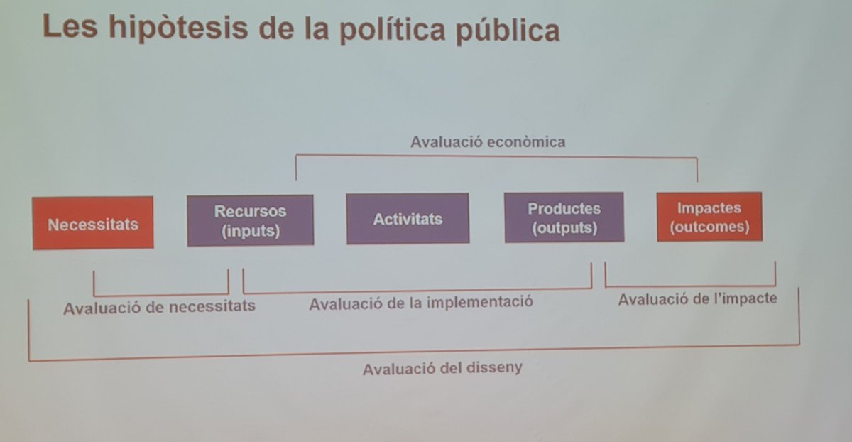 gioccy's tweet photo. Molt interessant la conferència de @Ivalua_Cat organitzada per @EBAP_GOIB  i @SOIBgoib sobre avaluació de polítiques públiques. Una necessitat per millorar i prendre decisions encertades que hauria d'impregnar tota estratègia d'actuació de les AAPP i @goib . Les dades, la base. https://t.co/KIChGRBJMG