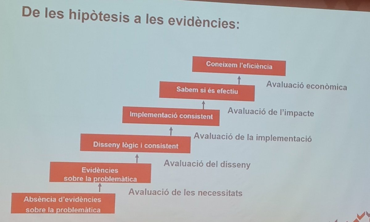 gioccy's tweet photo. Molt interessant la conferència de @Ivalua_Cat organitzada per @EBAP_GOIB  i @SOIBgoib sobre avaluació de polítiques públiques. Una necessitat per millorar i prendre decisions encertades que hauria d'impregnar tota estratègia d'actuació de les AAPP i @goib . Les dades, la base. https://t.co/KIChGRBJMG