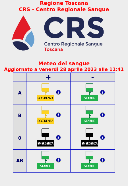 🚨 Emergenza: O+ , O-
💚 Stabile: A- , B- , AB+ , AB-
💛 Eccedenza: A+ , B+