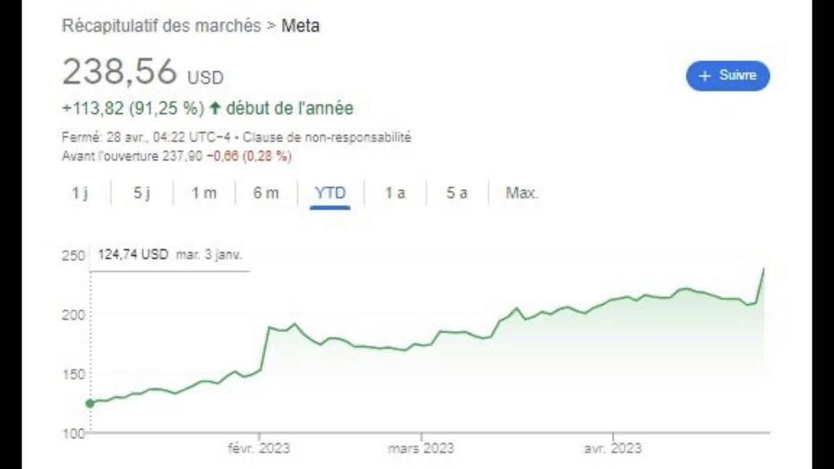 Meta’s stock since the beginning of the year 😏