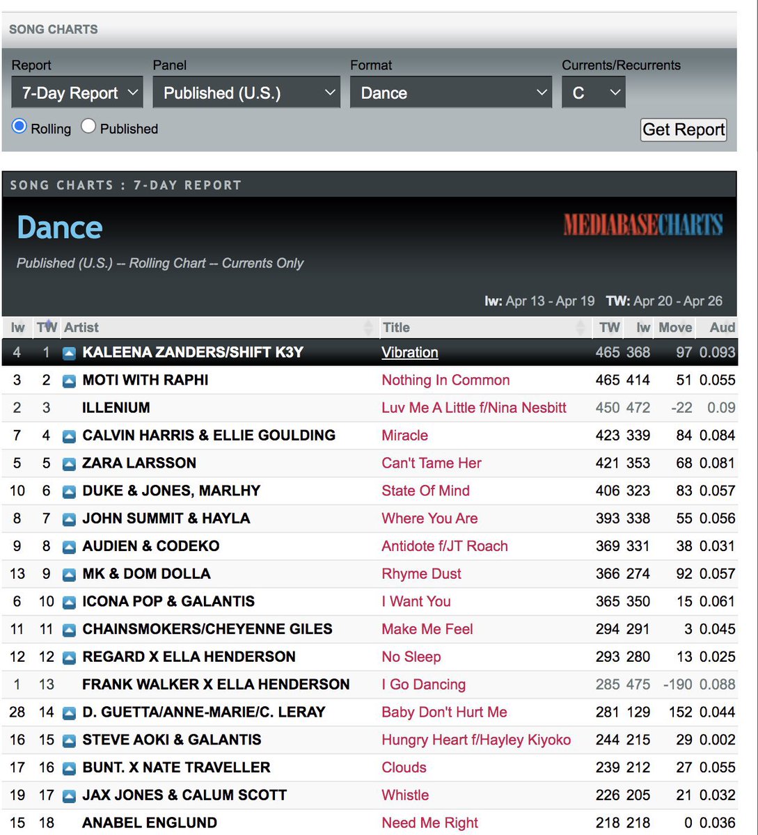 Damn would you look at that, @KaleenaZanders and myself have the number 1 song on the US dance airplay charts!! Thank you to @helixrecordsldn and everyone involved!!