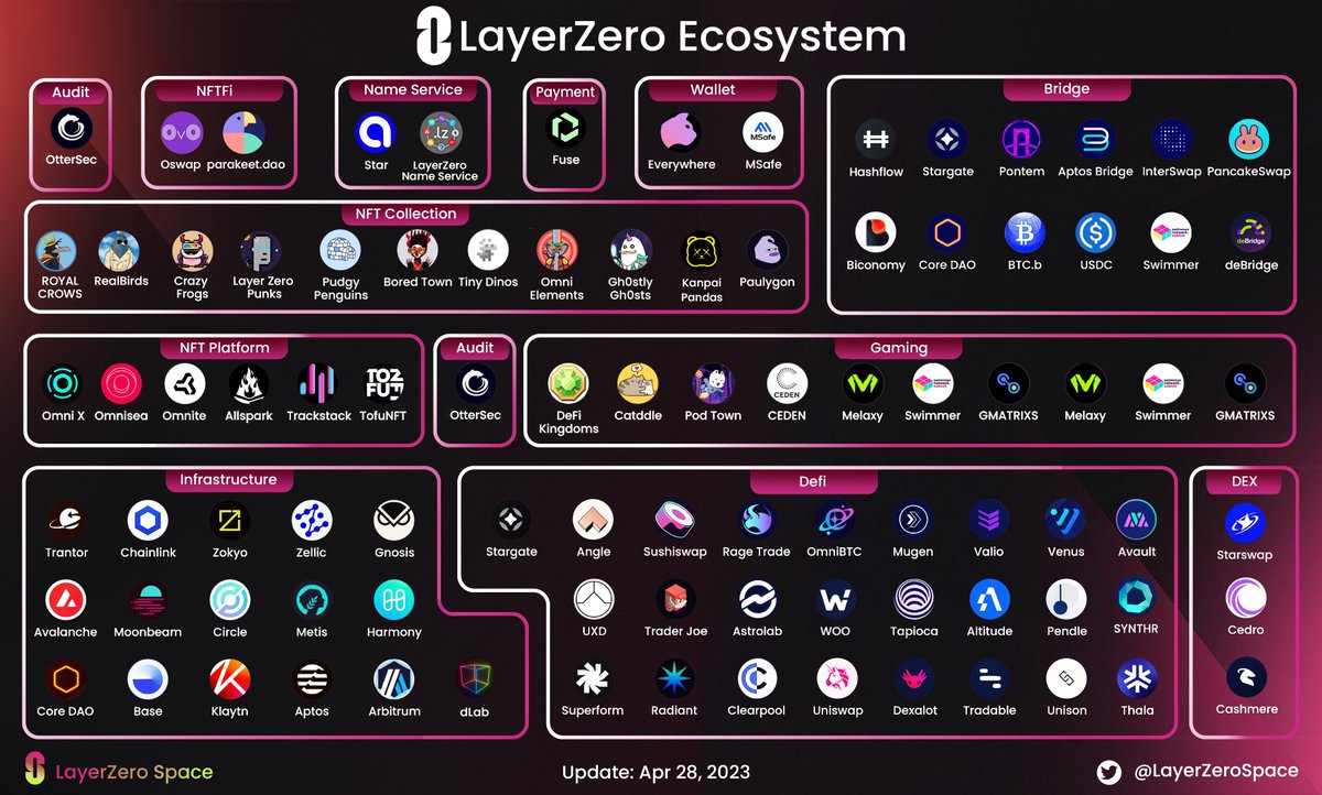 🔥 Latest update LayerZero Ecosystem

Projects continue to increase on the <a href="/LayerZero_Labs/">LayerZero Labs</a> ecosystem. Detail below 👇

Like &amp; retweet to support us! 😍
#LayerZero #Space #omnichain #DeFi #NFT