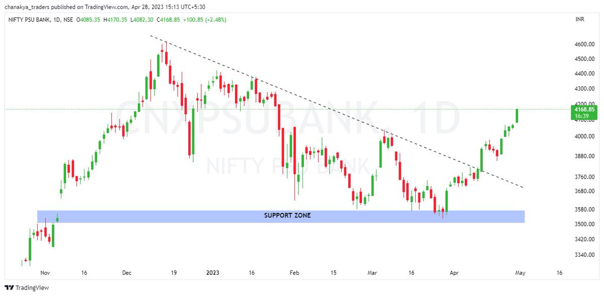 #NIFTYPSUBANK - INDEX Made New High of...4170+✅

👉3923------> 4168✔️

👉 PSUBNKBEES 43.2-------> 46.09👍