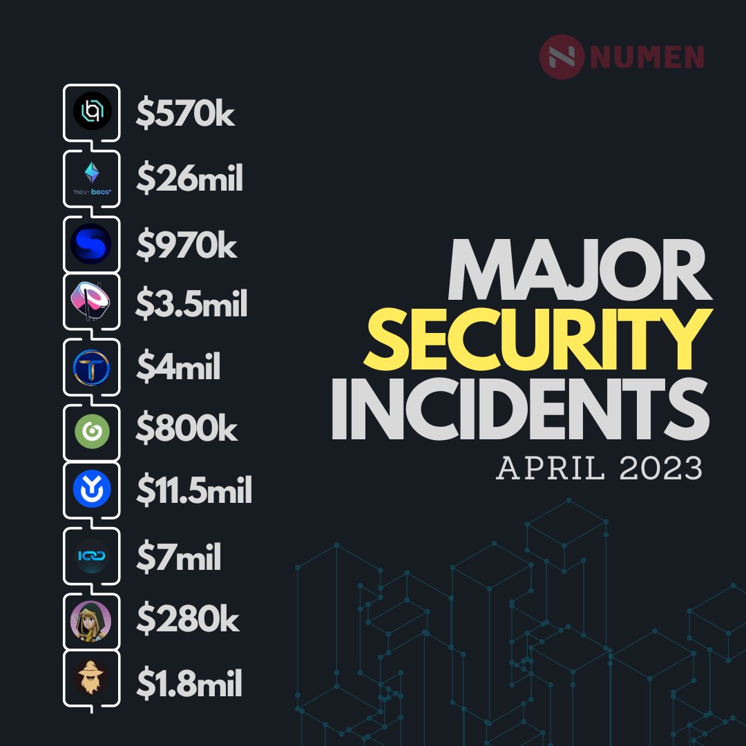 Exploits in #DeFi have stolen more than $60mil in April 😱
 
From flashloan attacks to reentrancy &amp; oracle issues, these common threats can drain your entire fund 💸
 
In this 🧵, we uncover some of the major security incidents &amp; causes
 
RT &amp; Bookmark to keep your fund #SAFU