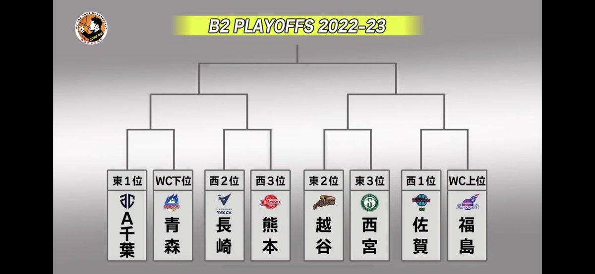 【木曜ライブアーカイブ】
昨夜も多くのご視聴ありがとうございました！

youtube.com/live/7_2R9bUKR…

🏀前節振り返り
B2→30:40〜
B1→51:20〜

🏀岩手ビッグブルズインタビュー
→38:20〜

🏀B1残留争い徹底分析対策本部
→57:30〜

チャンネル登録1万人目指しています！
ご協力宜しくお願いします！