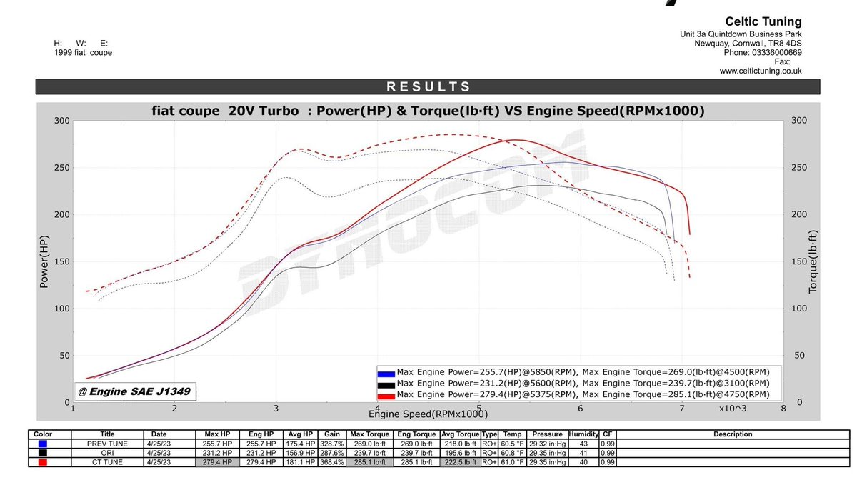 Fiat Coupe 20v Turbo! A rare car now…

Previously tuned by unknown, reset to stock by us then tuned with our stage 1… making nice power.

Stock Tune = 231bhp &amp; 239lbft
Other Company Tune = 255bhp &amp; 269lbft
Celtic Stage 1 Tune = 279bhp &amp; 285lbft

#fiatcoupe #20vturbo #fiat20vt