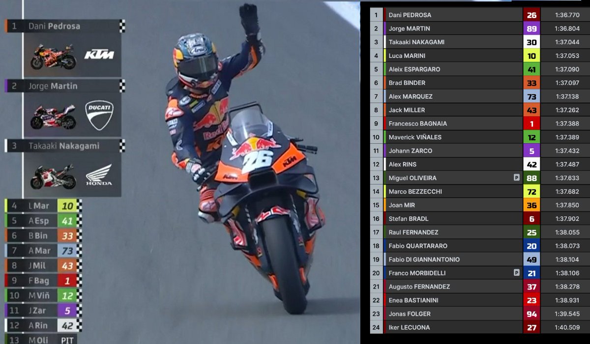 MarianoTermi's tweet image. #SpanishGP 🇪🇸 | A 6 decimas del récord absoluto de la pista, Dani Pedrosa levanta al publico del asiento en su regreso a la competición. #Practice1, P1 ! Brillante !!