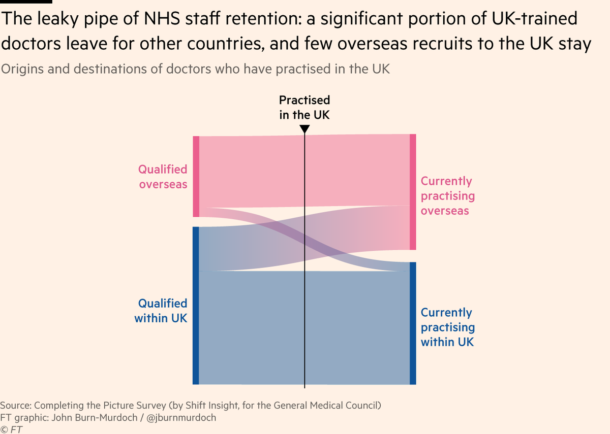 The first is that international flows of staff are imbalanced. Most staff recruited from overseas return to work in their origin countries (or leave for a third country), and a significant portion of UK-trained staff leave. Outflows exceed inflows: it’s a leaky pipe.