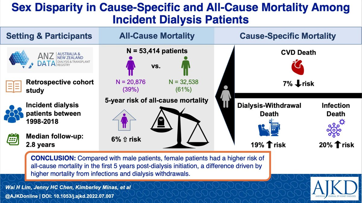 Sex Disparity in Cause-Specific and All-Cause Mortality Among Incident Dialysis Patients 

buff.ly/3Tf2MS0 

<a href="/jennyhcchen/">Jenny HC Chen</a> <a href="/kimberleyminas/">Kimberley Minas</a> <a href="/DWJohnsonNeph/">David W Johnson</a> <a href="/MaleekaLadhani/">Maleeka Ladhani</a> <a href="/a_viecelli/">Andrea Viecelli</a> <a href="/RachaelCWalker/">Rachael Walker</a> <a href="/charmaine_lok/">Charmaine Lok</a> <a href="/germjacq/">Germaine Wong</a> #VisualAbstract