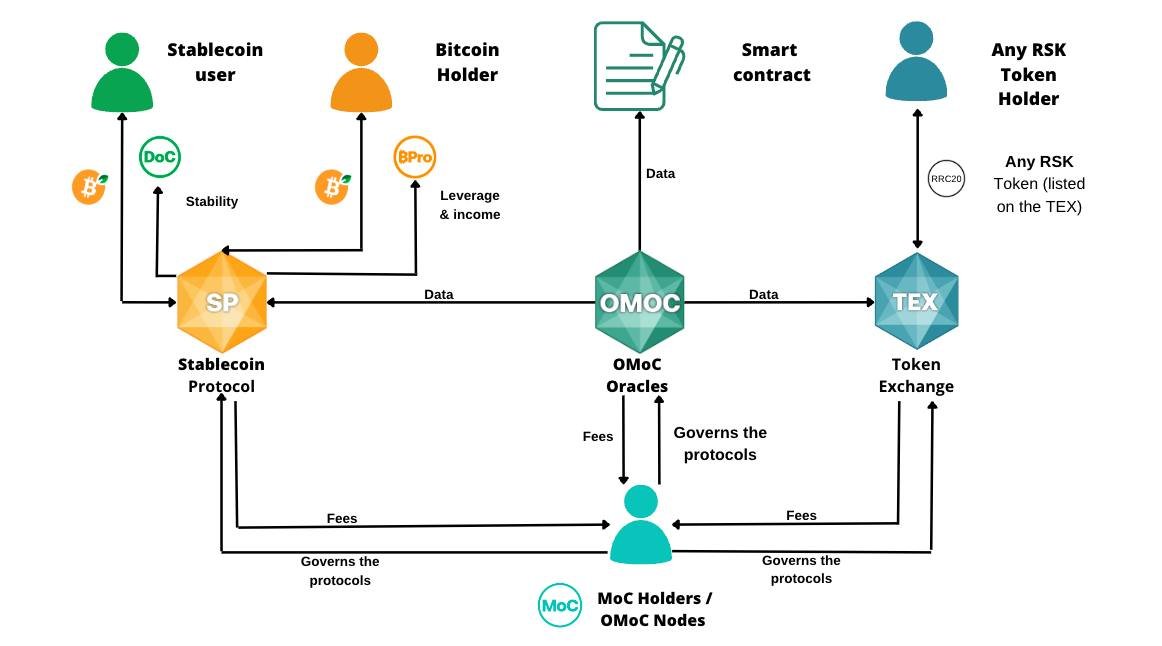 manuferraritano's tweet photo. ¿Qué es Money On Chain?

Es un protocolo que permite a  Bitcoiners explorar nuevas vías para usar #Bitcoin.

Incluyen al #DoC (#Stablecoin) , el #BPro (token de liquidez), un protocolo de gobernanza, Oráculos descentralizados, y más.

#MoneyOnChain #BitcoinMainstream https://t.co/lYEpLoQ2z5