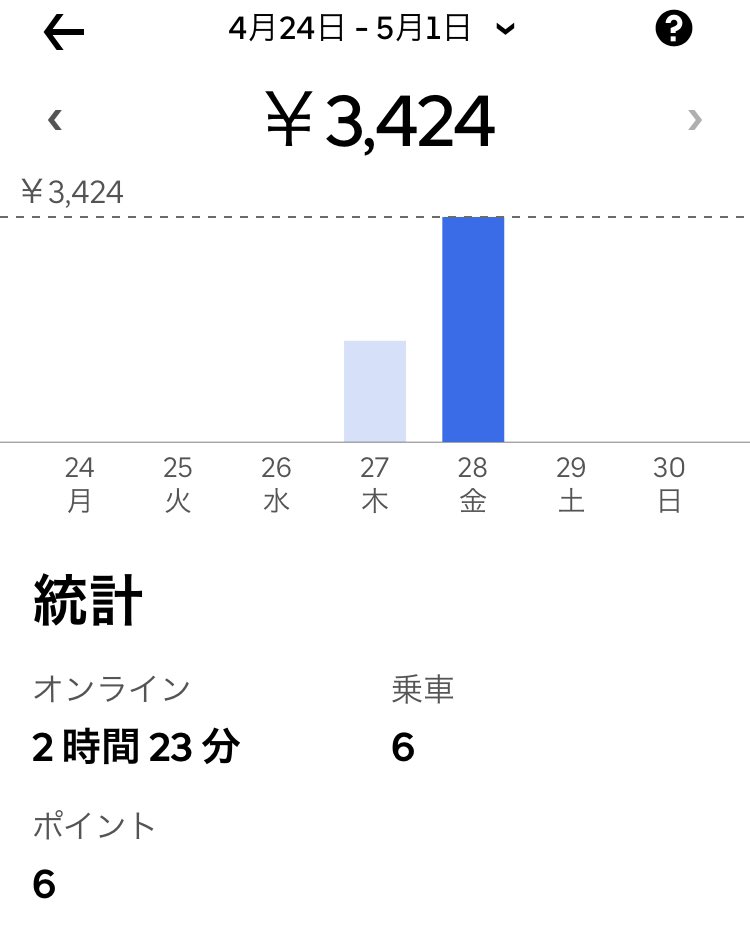 ApoloEats's tweet photo. ○本日の収入3,424円

3,424×0.8＝2,740円

○本日の支出2,700円 https://t.co/yk7RZNVlav