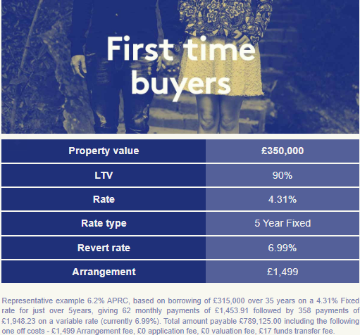 HarryHarperEA's tweet photo. 🔎 Latest Mortgage Best Buys from Home of Mortgages!

Need advice? ☎️ Book a call directly  👉 https://t.co/rlTlFowA3U

#Mortgage #FirstTimeBuyer #Buy2Let #remortgage #homemover #landlord #propertyinvestor https://t.co/iPBWNSK7ti