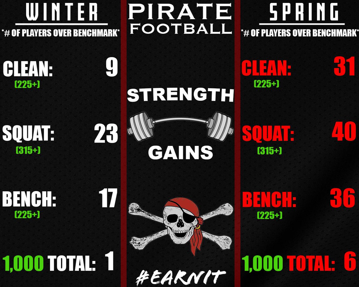 Proud of the gains our team made while lifting outside this offseason‼️ #EARNIT