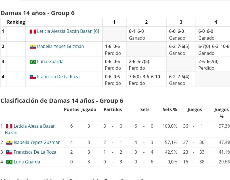 PeruanoTenis's tweet photo. COPA COSAT SUB-14 EN 🇧🇷BRAGANÇA PAULISTA (28/4)

Por la parte femenina 🇵🇪(3)Daniela González y 🇵🇪 (6) Leticia Bazan clasificaron a la ronda final donde podrían enfrentarse entre ellas en caso ganen ambos su duelo inicial de esta jornada.

#TenisPeruano
#CopaCosat
#VamosPeru https://t.co/PywBua0GTs