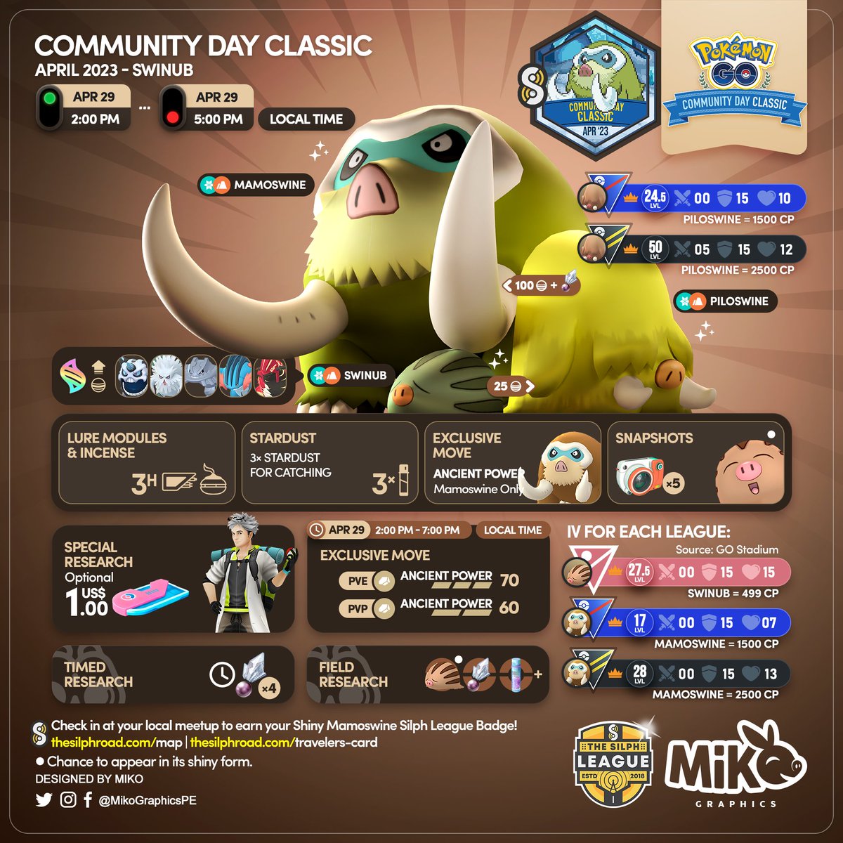 MikoGraphicsPE's tweet image. 🇺🇸🇪🇸🇫🇷
Tomorrow
Community Day Classic 🐽
⭐️ #Swinub #Marcacrin
🗓️ April 29
🕑 2:00 PM - 5:00 PM local time (3 hours)

#PokemonGO #PokemonGOApp #MikoGraphics #TSR