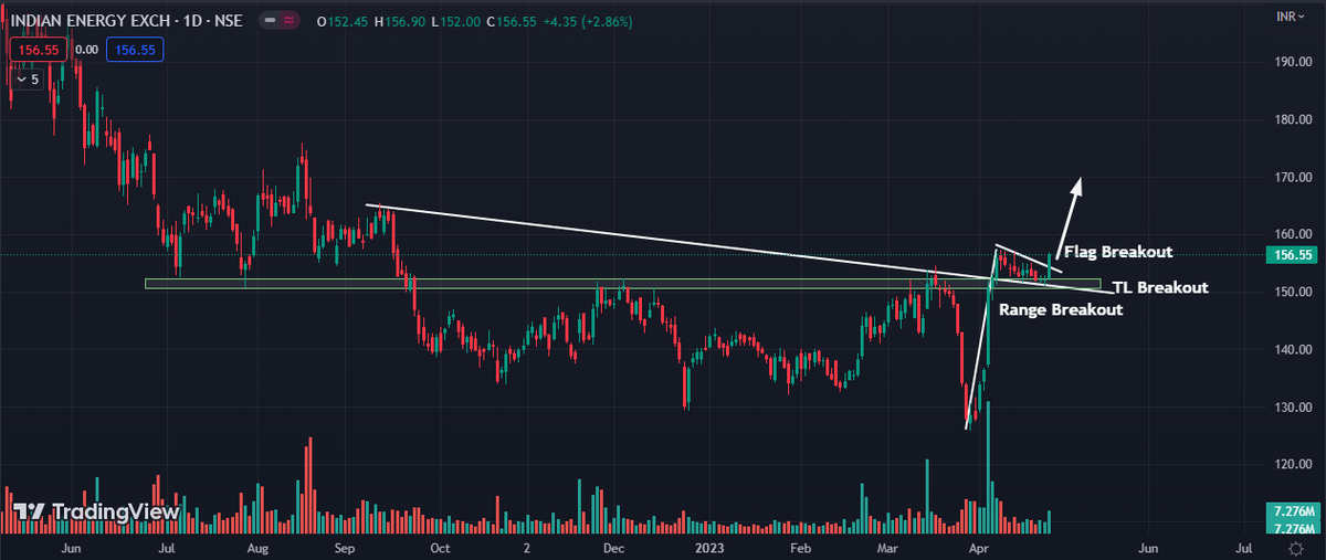Bnf_unicorn's tweet image. IEX 
CMP 156
✔Range Breakout + TL Breakout + Flag Breakout
✔Support 147 &amp;amp; 126
✔Looks strong
✔Keep on radar
✔Target 165/172/184/200+

Telegram -&amp;gt; T.me/bnf_unicorn 

#stockmarket #breakoutstocks #StocksInFocus

@KommawarSwapnil  @itsprekshaBaid @caniravkaria @stockstix