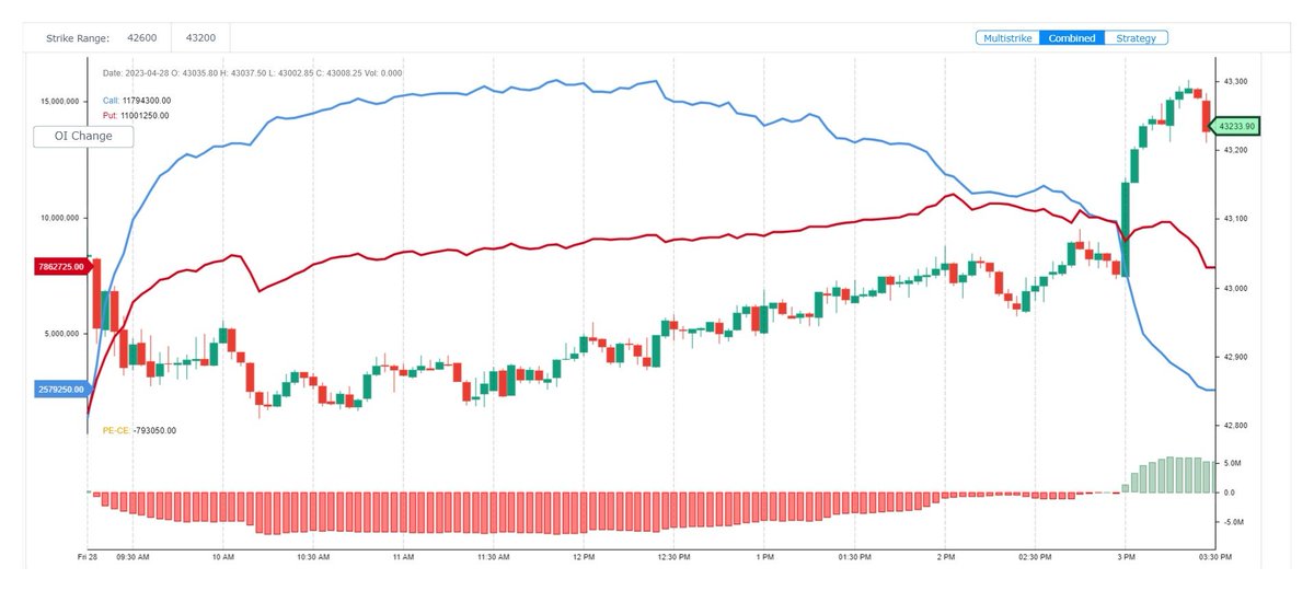 spvijay23's tweet image. 28-Apr #BANKNIFTY ANALYSIS #gocharting

youtube.com/watch?v=wlc4cH…

Orderflow : gocharting.com/screenshots/da…

OI : gocharting.com/screenshots/68…

TV : tradingview.com/x/ytuaNcmn/