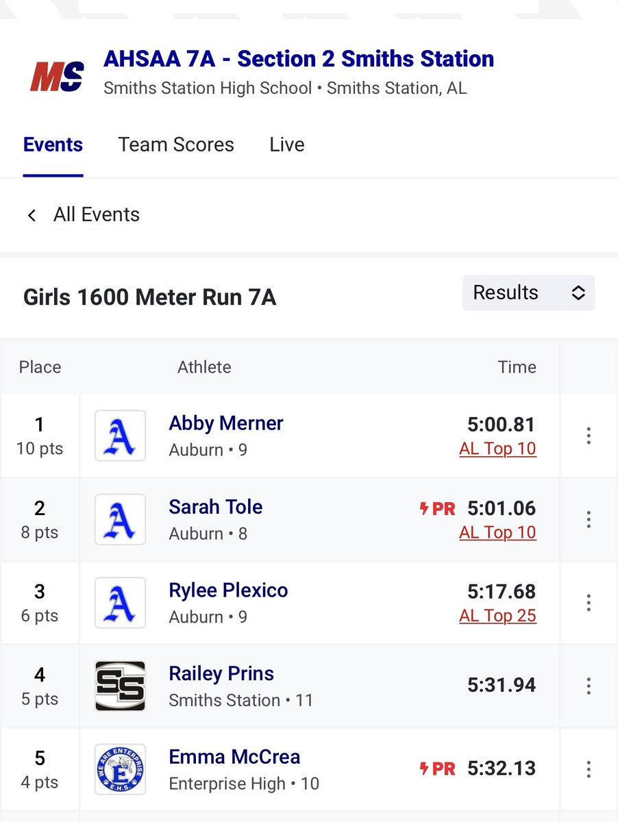 Emma McCrea is our first state qualifier with a PR in the 1600 5:32.13 <a href="/EnterpriseHighS/">Enterprise High Sports</a> <a href="/CoachFortney/">Brad Fortney</a> <a href="/CoachKracht/">Coach Kracht</a>
