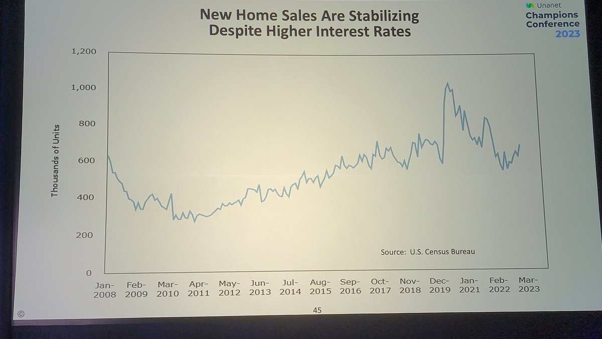 At #UnanetChampions23 PSMJ showing that most markets are looking positive...look for those that are recession proof...and housing nationally may have bottomed out.  Long term...as we know single family housing will drive future...#plan #track #forecast <a href="/WithersRavenel/">WithersRavenel</a>