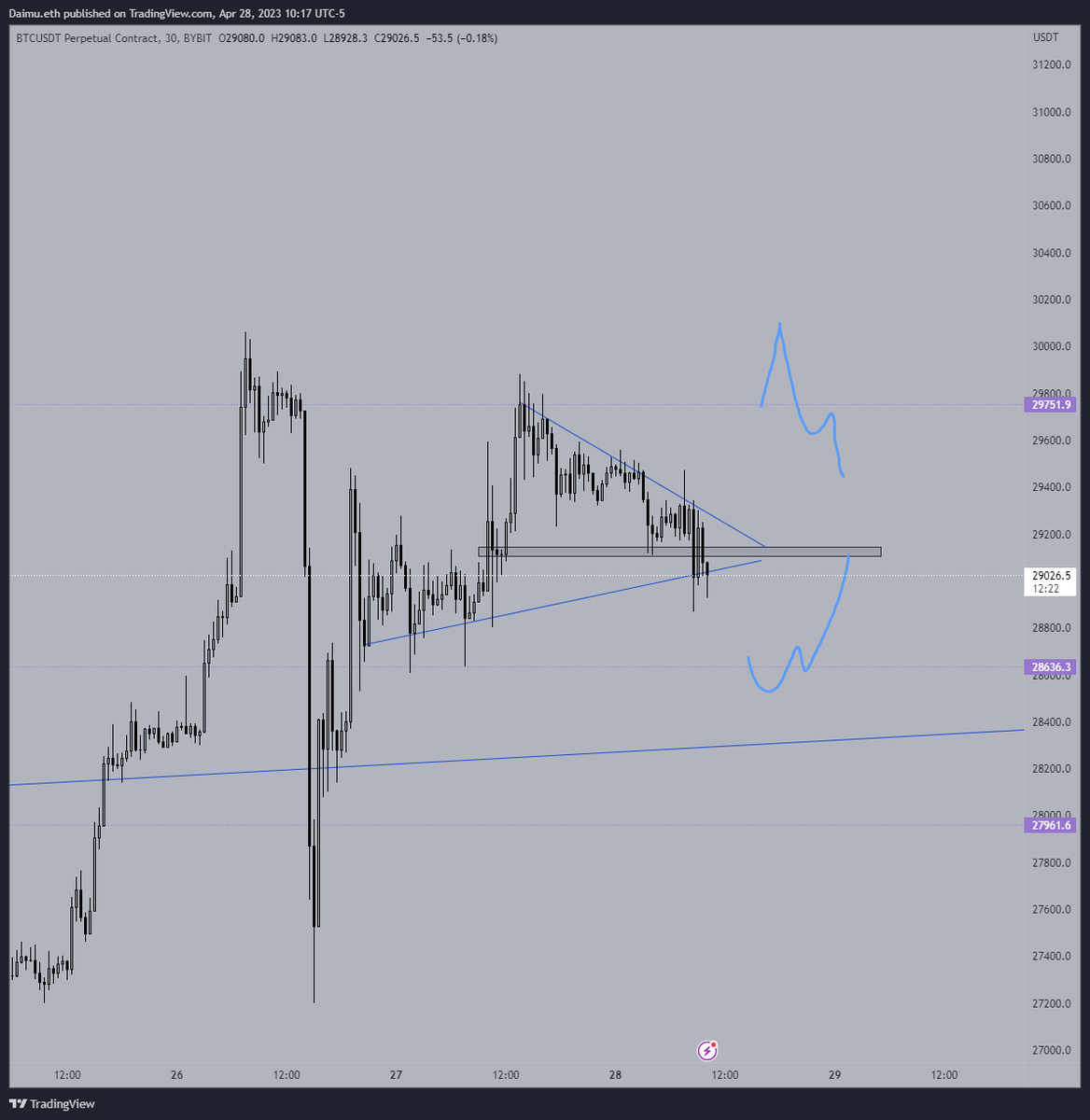 Only 2 trades I am really interested in here is sweeps of either the liquidity above or below. Sweep the high and accept below 29750 for a good short setup. Take the liquidity below and pop back above 28.6ish for a long. Leaning for a sweep of the low then clean up the poor high.