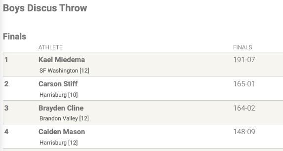 Harrisburg SD Track&Field tweet media
