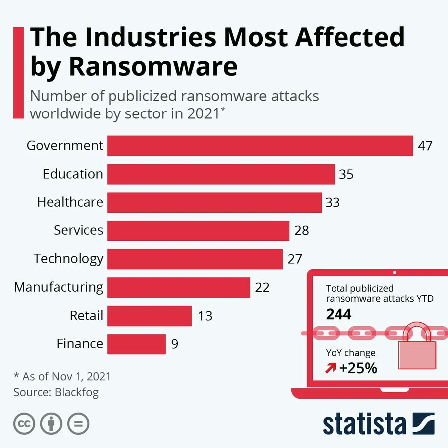IncruxTech's tweet image. #Ransomware is one of the fastest-growing threats, with experts estimating that this year, an attack will occur every 11 seconds.
Here are the industries most at risk. #infographic Source @StatistaCharts
via @antgrasso
#Ransomware #cyberattacks #CyberSecurity