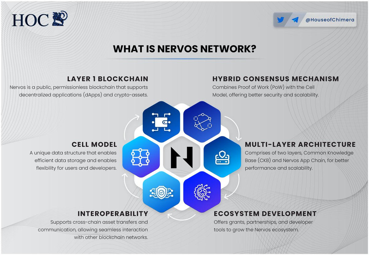 HouseofChimera's tweet photo. What is @NervosNetwork?

🔹Nervos is a public, permissionless blockchain that supports decentralized applications (dApps) and crypto-assets.
🔸 $CKB comprises of two layers, Common Knowledge Base (CKB) and Nervos App Chain, for better performance and scalability. https://t.co/ecn8SvRrCA