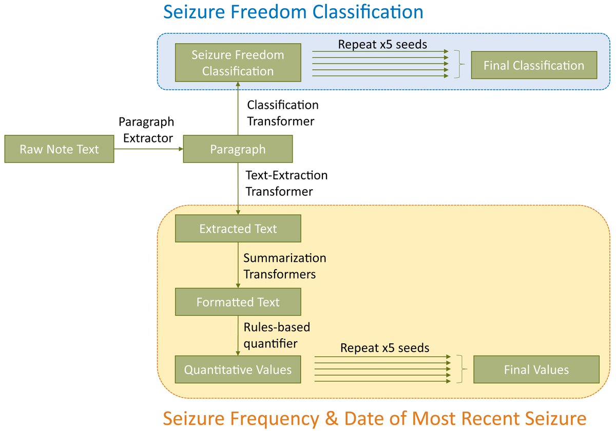 EpilepsiaJourn's tweet image. Long term #epilepsy outcome dynamics revealed by natural language processing of clinic notes
doi.org/10.1111/epi.17…

#ElectronicHealthRecord #Seizurefrequency #Seizurefreedom #Clinical #Informatics #EHR #epilepsyresearch #ILAE @IlaeWeb @yesILAE @epilepsiajourn @WileyNeuro