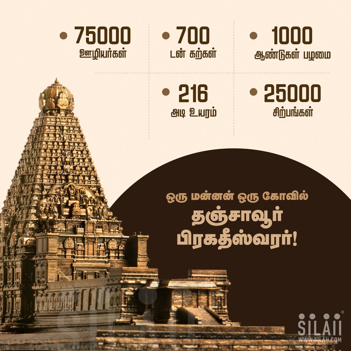 SILAIISculpture's tweet photo. Thanjai Periya Kovil Sculpture is now available on https://t.co/mWjrcsnL6H or Contact 9884688804 for Orders
.
.
#SILAII #ThanjaiPeriyaKovil #BrihadeeswararTemple #Sculpture #CholaTemple #CholaDynasty #PonniyinSelvan #Chola #RajaRajaChola #ponniyinselvan #SILAIIStore #PS #PS1 #PS2 https://t.co/IJ9lSKwhFy