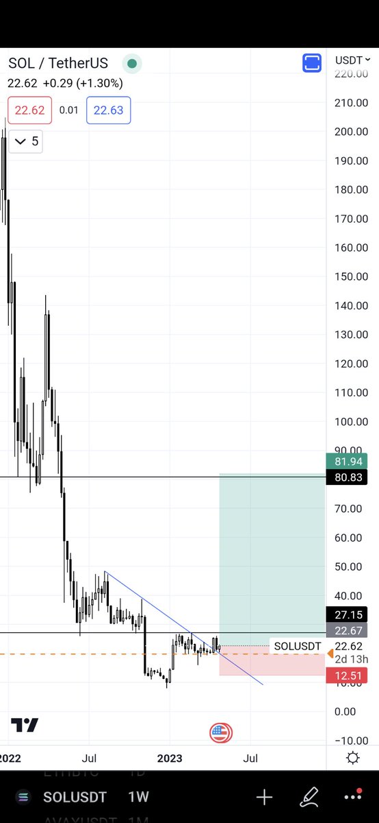 waves_cap's tweet photo. New cycle here we go 2023 - 2025

$SOL getting exciting again.

T1 $80
T2 $250 https://t.co/dGzDlWtGSK