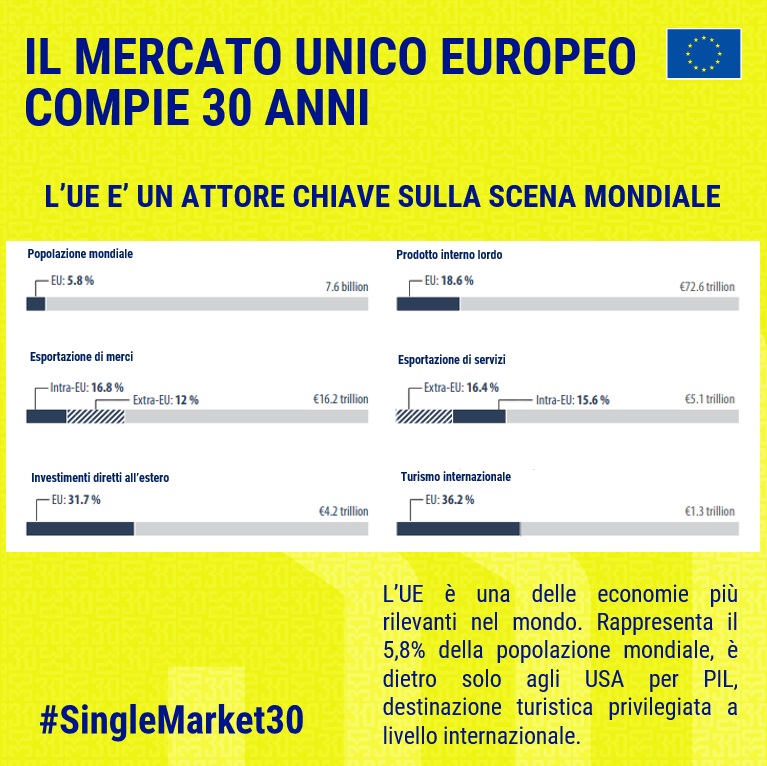 DipPoliticheUE's tweet image. #SingleMarket30
Il Mercato unico europeo compie 30 anni

🌐 UE attore chiave nel mercato globale
✔️ rappresenta il 5,8% della popolazione mondiale
✔️ seconda dietro agli USA per PIL 
✔️ quote importanti nel commercio internazionale
✔️ Europa meta mondiale preferita dai turisti