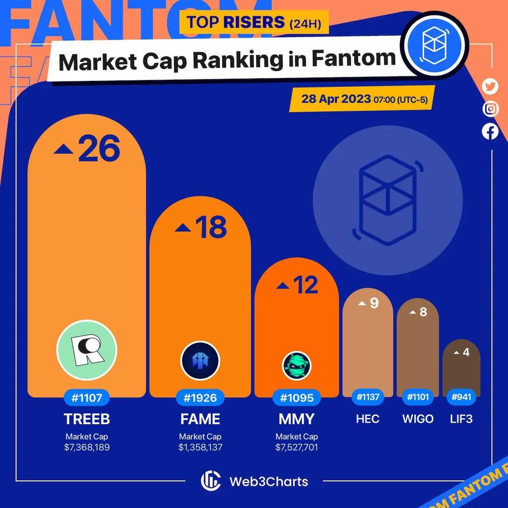 Web3Charts's tweet photo. 1. #Retreeb $treeb
2. #FantomMaker $fame
3. #MummyFinance $mmy
4. #HectorNetwork $hec
5. #WigoSwap $wigo
6. #LIF3 $lif3
#Fantom
#Web3ChartsFantomRankRiser https://t.co/EiGaFp9hZo