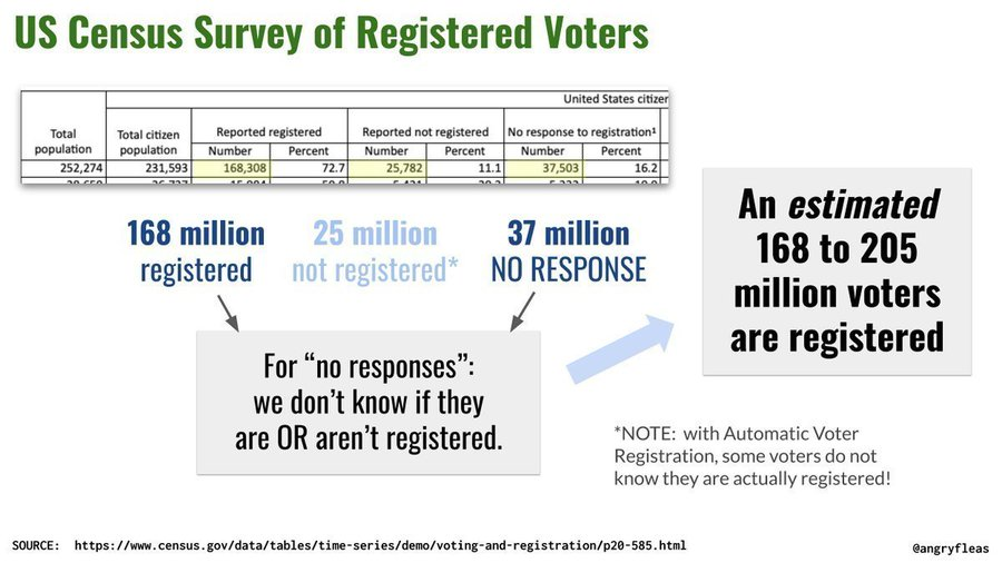 @LiveinaRepublic @EducatingTrump2 @jmav88836 @BrockPaul6 @FoxNews That figure came from a census survey of about 60,000 households.

It's the lower bound of an estimate.

Actual:  >200m registered voters.