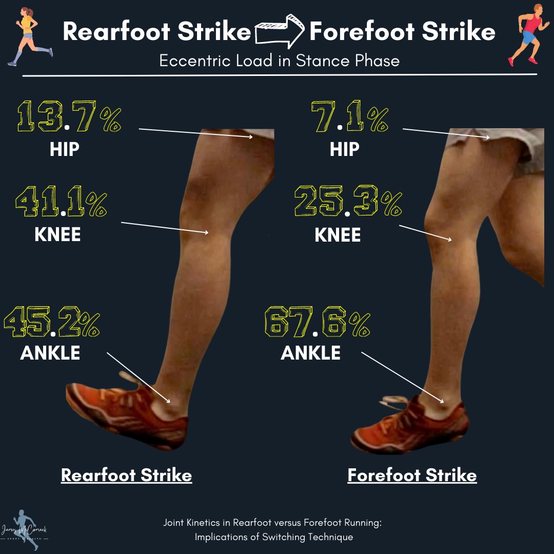 📕🏃Joint Kinetics in Rearfoot versus Forefoot
Running: Implications of Switching Technique, 2014

📖: pubmed.ncbi.nlm.nih.gov/24500531/