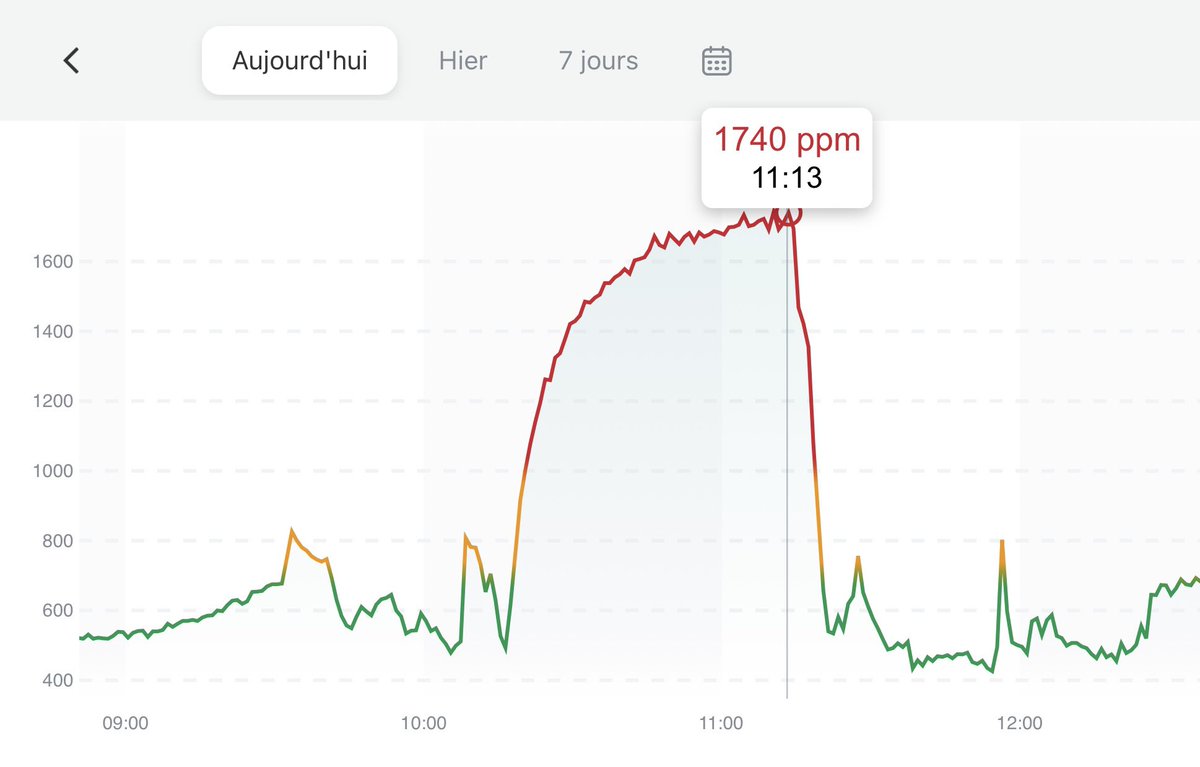 Rdv dentiste fin de mat'… 1 h à plus de 1500ppm en moyenne. C’est vicié à la base, ne pas choper un Covid ou autre ne tient qu’à la loterie des gens passés avant 😔 Les pros de santé n’ont rien compris de mieux que tout le monde aux enjeux d’aération 😖
#BalanceTonCo2