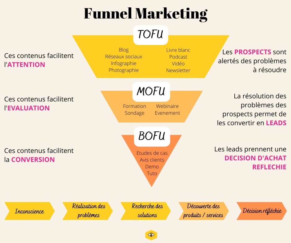 🧵[THREAD]🧵 - Comment récupérer des prospects qualifiés.

Le concept de TOFU, MOFU et BOFU.

Enregistre ce thread, ça te servira toujours !