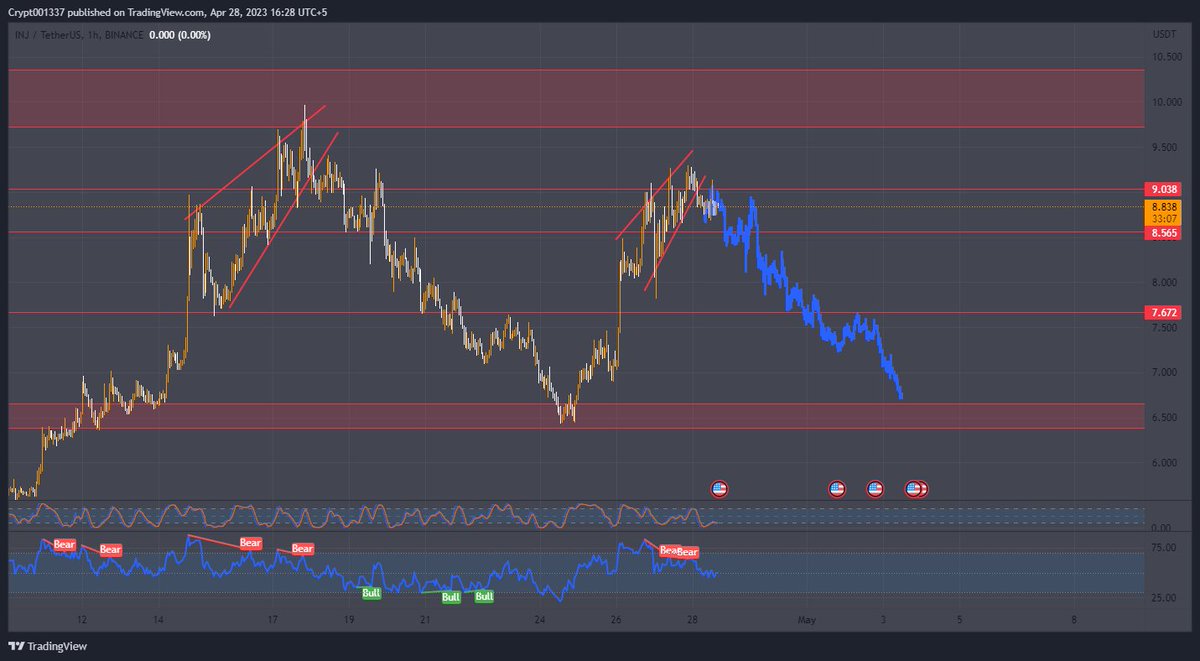 Crypt001337's tweet photo. well tbh getting the same vibes on $inj !! lets see if this happens or not if we got this dip it will be the final blessing before pumping up again !! invalidation above $9.5 ..

$inj #Injective  #INJUSDT https://t.co/iIofFy5HW4