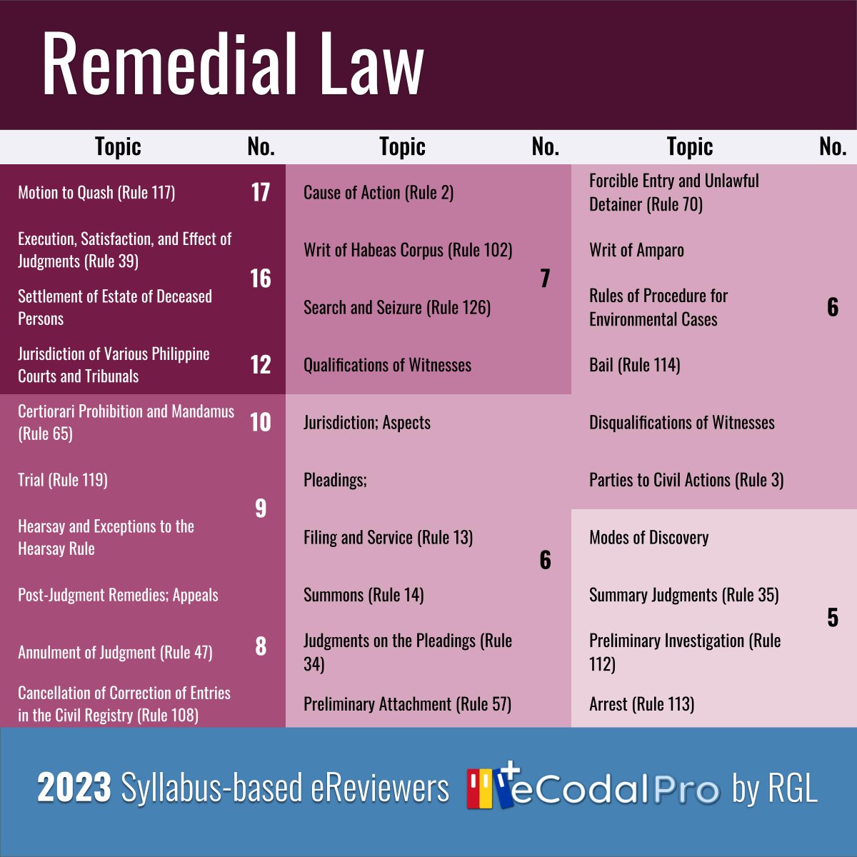 ecodalplus's tweet photo. #HernandoBar2023 FOCUS AREAS BASED ON PAST BAR EXAMS - CRIMINAL AND REMEDIAL LAW, AND ETHICS

Here's the last batch of focus areas; this time in Criminal Law, Remedial Law, and Ethics that have been asked at least five (5) times in the bar exams from 2005 - 2022.

Happy Studying! https://t.co/DOaR9KXpDt