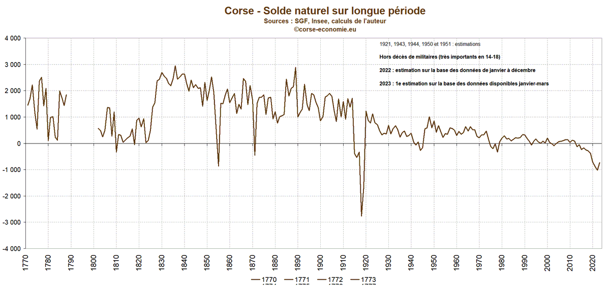 corseeconomie1's tweet photo. La démographie corse continue de plonger dans le rouge en 2022 et les premières tendances de 2023 sont mauvaises.
En 2022, l'excédent des décès sur les naissances se situe autour de 1 000, ce qu'on avait pas vu depuis... 1919. C'est la 10e année de suite de solde naturel négatif. https://t.co/gXqwE2GUut