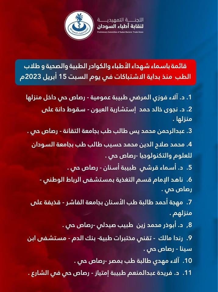 khafaso2's tweet photo. #شهداء_حرب_برهان_وحميدتي 

قائمة باسماء شهداء الأطباء والكوادر الطبية والصحية و طلاب الطب .
منذ بداية الاشتباكات في يوم السبت ١٥ أبريل ٢٠٢٣م

1/ د. آلاء فوزي المرضي طبيبة عمومية - رصاص حي داخل منزلها 

2/ د. نجوى خالد حمد  إستشارية العيون - سقوط دانة على منزلها .

3/ عبدالرحمن محمد يس طالب طب بجامعة التقانة - رصاص حي .

4/محمد صلاح الدين محمد حسيب طالب طب بجامعة السودان للعلوم والتكنولوجيا -رصاص حي .

5/ د. أسماء قرشي  طبيبة أسنان - رصاص حي .

6/  ناهد الإمام قسم التغذية بمستشفى الرباط الوطني - رصاص حي .

7/ مهجة أحمد طالبة طب الأسنان بجامعة الفاشر - قذيفة على منزلهم .

٨/ د. أبوذر محمد زين  طبيب صيدلي -رصاص حي .

٩/ رندا مالك  - تقني مختبرات طبية- بنك الدم - مستشفى ابن سينا - رصاص حي .

١٠/ آلاء مهدي طالبة طب بمصر -رصاص حي .

١١/ د. فريدة عبدالمنعم طبيبة إمتياز - رصاص حي في الشارع .

#لا_للحرب_في_السودان