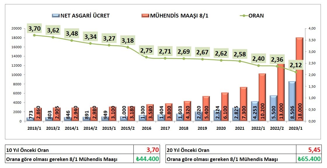 Fakülte mezunu çoğu master dr yapmış Kamu Mühendisleri milyonluk yatırımların 15 yıl sorumluluğunu ve riskini üstlenirken yoksulluk sınırının yarısı bir maaşa mahkum edildik 

Uğradığımız hak kaybının ozeti ektedir 👇

<a href="/vedatbilgn/">Vedat Bilgin</a>
#SnVBilginKamuMuhendisi
