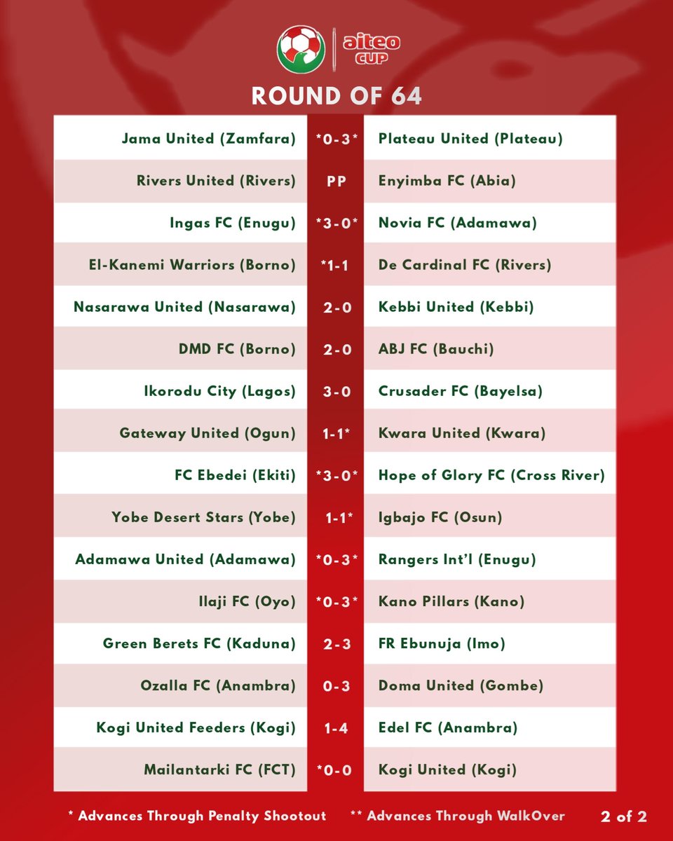 #FederationCup2023 
Round Of 64 Results 

Shey Ur Team Progress To D Next Round? 🧐