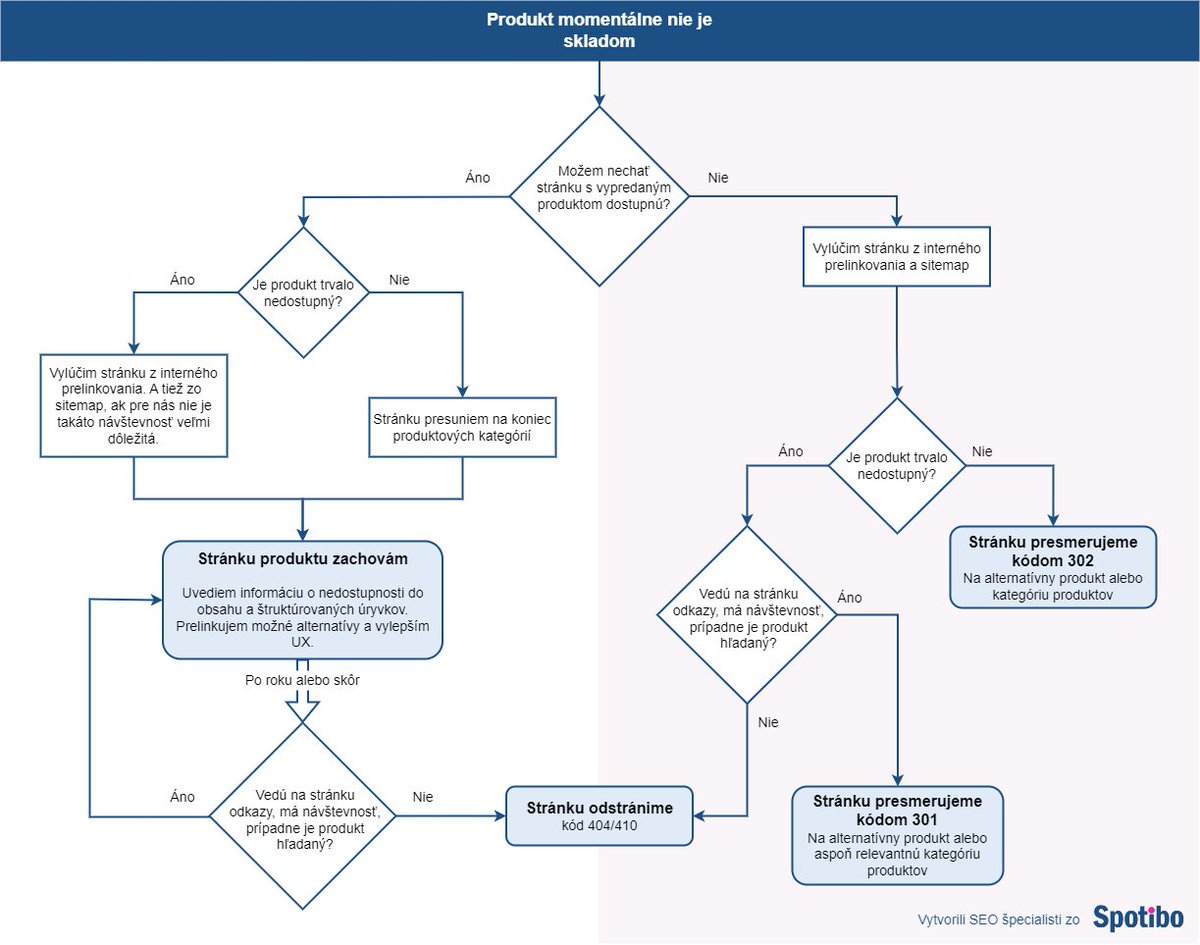 SEO pre e-shopy: Ako riešiť dočasne alebo trvalo vypredané produkty? Čo treba urobiť, aby ste čo najviac zužitkovali návštevnosť a odkazy, ktoré vám prinášali? Odpoveď tá tento rozhodovací diagram. Detailný návod od Gréty Vrbičanovej viď na spotibo.sk/know-how/seo-n…