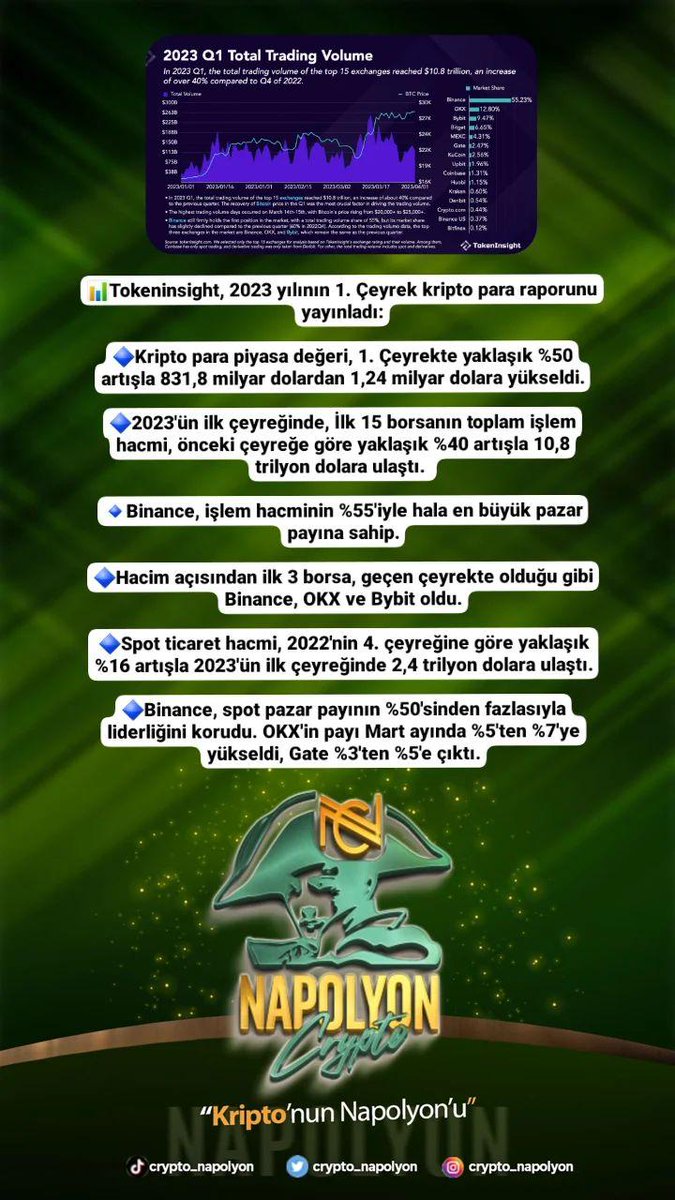 crypto_napolyon's tweet photo. ‼️ NAPOLYON HABER ‼️

#cryptocurrency #kriptopara #BTC #Etherum #Binance #Dogecoin #ETH #Coinbase #cryptocurrency #crytpocurrencies #bitcoins #eth #ethereum #bnb #doge #marketcap #blockchains #shibainu #binancesmartchain #uniswap #memecoins https://t.co/BmMIyPVYI7