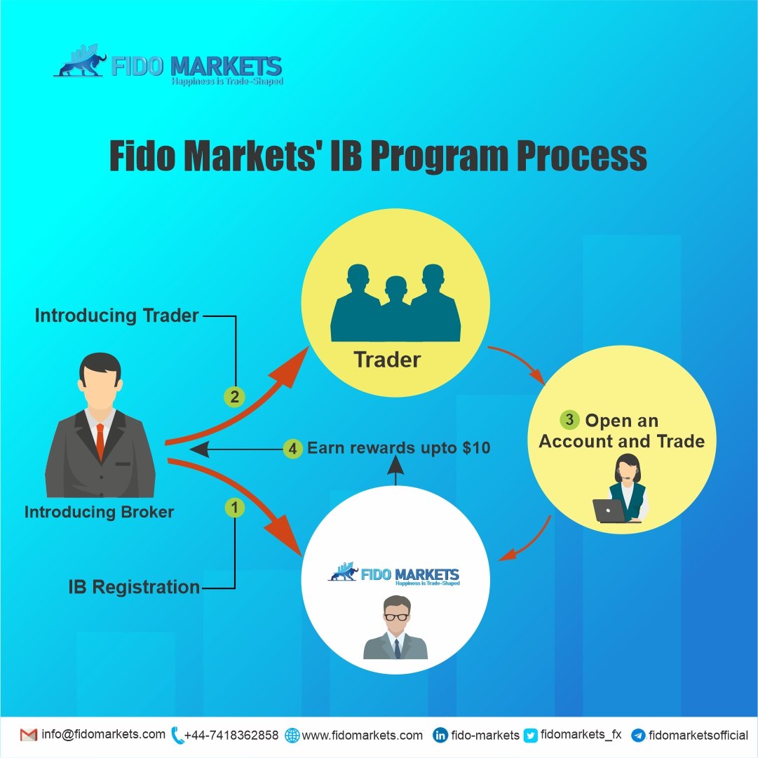 fidomarkets_fx's tweet photo. Earn up to $10 by joining Fidomarkets' IB program.

To Reach us,
📱+44-7418362858
📧info@fidomarkets.com
🌐https://t.co/vS2TWPucMw

#forextrading #forextrader #trading #PassiveIncome https://t.co/dcQrR5emaa