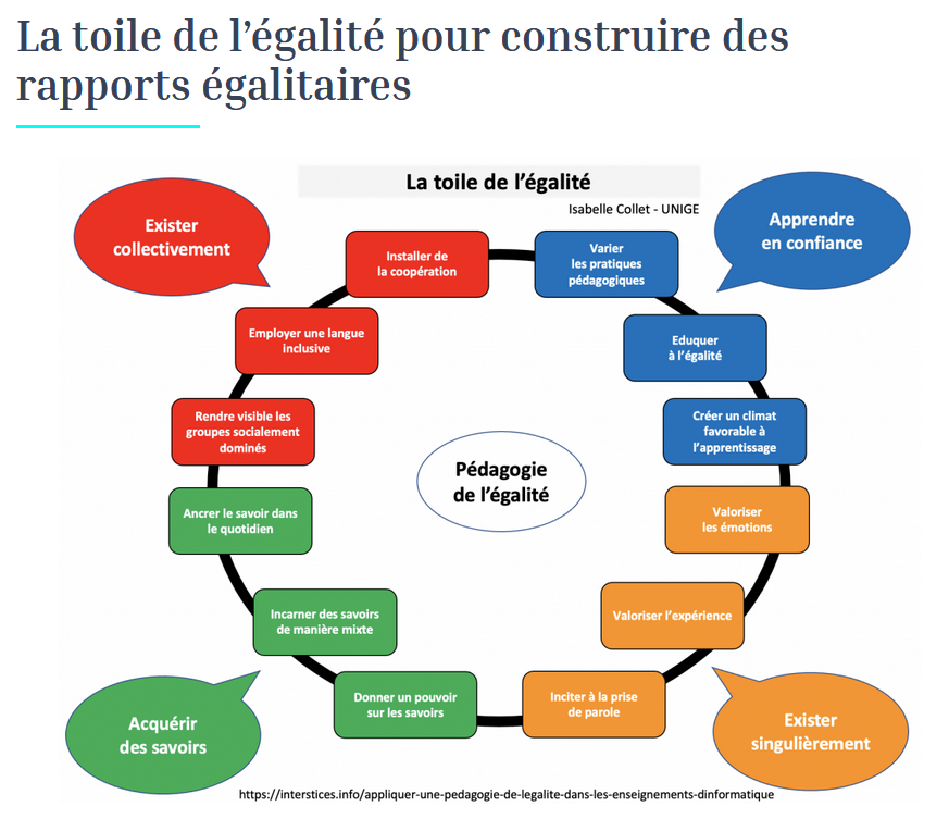 noemie_rubat's tweet image. La toile de l'#égalité conçue par @ColletIsabelle4 et adaptable à tous les secteurs - pas seulement informatique - dans une approche #intersectionnelle 
#pédagogie 
Tous les détails pr sa mise en oeuvre ici : 
interstices.info/appliquer-une-…