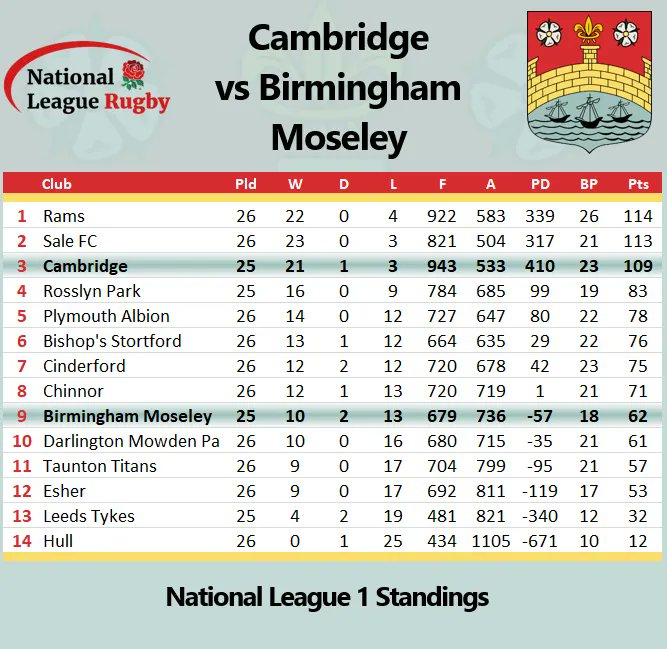 Cambridge Rugby 🏉 tweet media