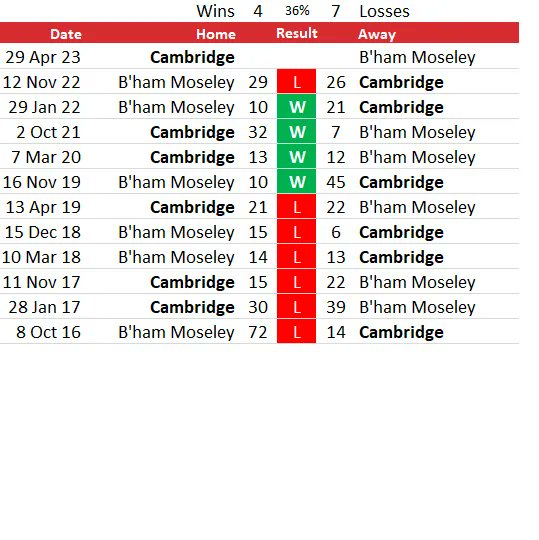 Cambridge Rugby 🏉 tweet media