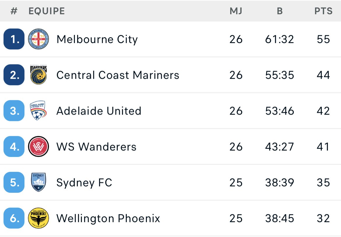 outbackftbl's tweet photo. Le tableau prévisionnel de la #ALFinals 2021/22 des 2 matchs à éliminations avant la dernière journée de Sydney et Wellington. 

EF1 : Adelaide Utd vs. Wellington
EF2 : SYDNEY DERBY 🔥 https://t.co/pmh32clcui